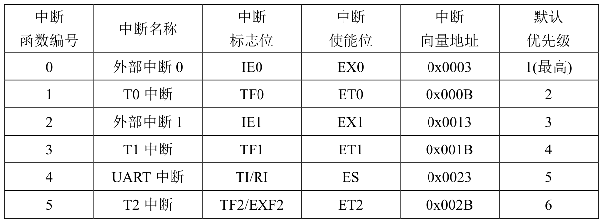 中断查询序列