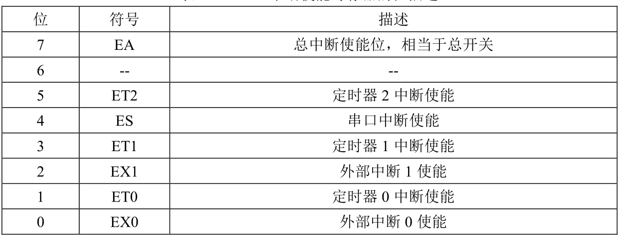 中断使能寄存器的位描述